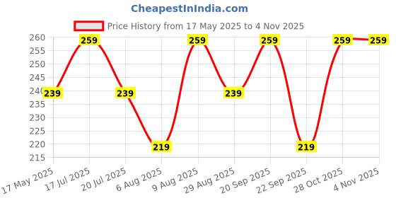 amazon.in TechHark Plastic Baby Potty Training Toilet Seat For Boys And Girls Kids, Non-Slip With Splash Guard, Fits Round & Oval Toilets(Travel Black, 1 Count) Price History Graph from 17 May 2025 to 4 Nov 2025