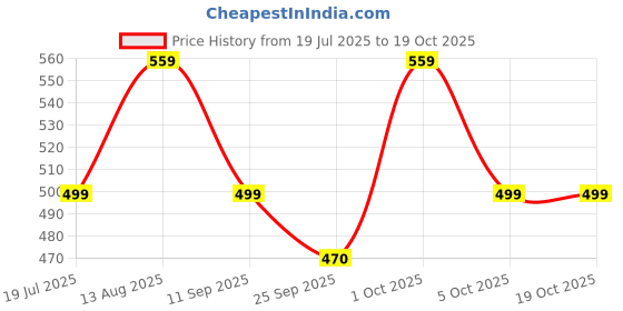 amazon.in TechHark Plastic Combo Of Baby Toilet Seat And Baby Stool, Anti-Sleep, Non-Toxic Durable Material Factory Product (Potty Seat Green With Step Stool) Price History Graph from 19 Jul 2025 to 18 Oct 2025