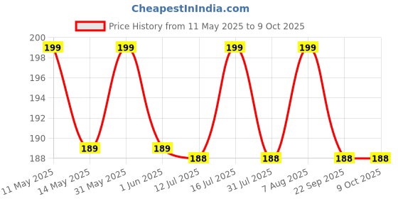 amazon.in Techhark ® Polished ABS Plastic Based Multi-Use Water Tap ( White, Pack of 2) Price History Graph from 11 May 2025 to 9 Oct 2025