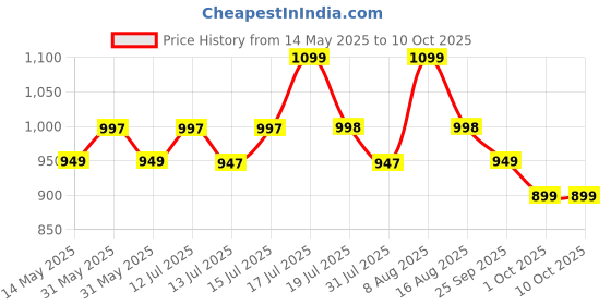 amazon.in techhark Techhark® Adjustable Ergonomic Foot Rest for Office Chair, Massage Rollers (G Black) techhark Price History Graph from 14 May 2025 to 10 Oct 2025