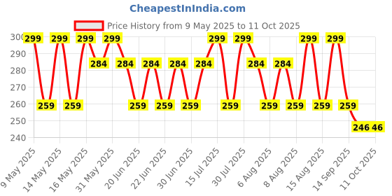 amazon.in techhark Techhark® Drip Irrigation kit for Home Garden plants, Self-Watering Spikes Plants, Automatic Water Devices For Plant with Slow Release Control Tap Drip Irrigation (Pack of 12) techhark Price History Graph from 9 May 2025 to 10 Oct 2025