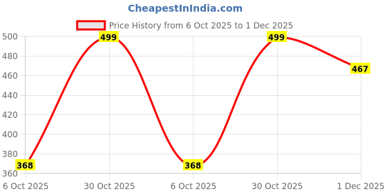 amazon.in TECHHARK® Baby Potty Training Toilet Seat 2 Pcs Combo for Boys And Girls Kids, Non-Slip with Splash Guard, Fits Round & Oval Toilets, Free Includes Storage Hook (Blue 'n' Blue) Price History Graph from 6 Oct 2025 to 1 Dec 2025