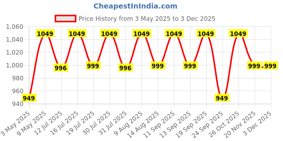 amazon.in TechHark® Gymnastic ABS Rings with Heavy Duty Adjustable Strap Capacity with 14.5ft Adjustable Buckle Straps for Cross Fitness Functional Training for Home Gym Full Body Workout (Gym.Ring Off White) Price History Graph from 3 May 2025 to 2 Dec 2025