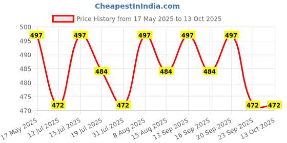 amazon.in techhark TechHark® Gymnastic Heavy Duty Adjustable Strap Capacity with 14.5ft Adjustable Buckle Straps for Cross Fitness Functional Training for Home Gym,Yoga, Full Body Workout (Buckle Strap) techhark Price History Graph from 17 May 2025 to 12 Oct 2025