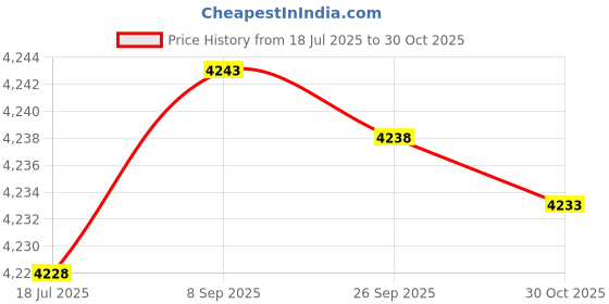 amazon.in techinal 4 Pcs Ice Towel Yoga Towel Breathable Chilly Towel Cool Towel Gym Towel Quick Drying Cooling Towel For Running Workout 4 Pieces Ice Towel Breathable Chilly Towel Quick Drying Cooling Towel Gym Towels techinal Price History Graph from 18 Jul 2025 to 30 Oct 2025