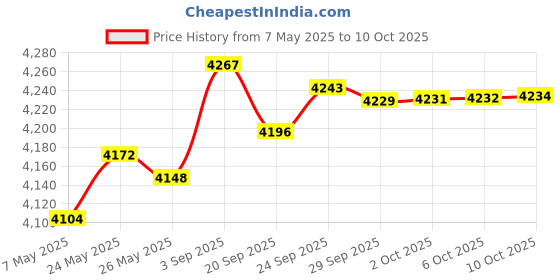 amazon.in Techion 4 Pack Paracord Zipper Pulls for Backpacks, Tents, Trolley Cases, Traveling Cases, Jackets and Many Other Items That with Zippers Price History Graph from 7 May 2025 to 10 Oct 2025