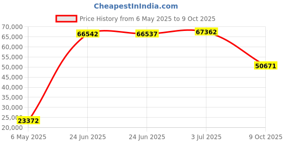 amazon.in TechKewl womens Hybrid athletic vests, Black, X-Large US techkewl Price History Graph from 6 May 2025 to 9 Oct 2025