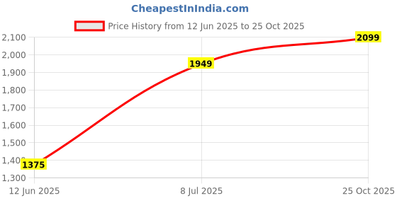 amazon.in Techking (15 Years Replacement Warranty) Auto Cut Off Portable Instant Water Heater/Geyser for Kitchen, Bathroom, Office, Restaurants, Labs, Clinics, Saloon, Beauty Parlor & Wherever Hot Water Needed Price History Graph from 12 Jun 2025 to 25 Oct 2025