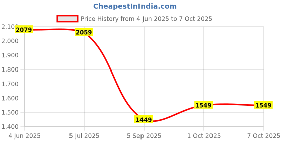 amazon.in techking 15 YEARS WARRANTY 1200W Hot Air Popcorn Popper – Prepare Quick, Healthy, Oil-Free Popcorn in Just 3 Minutes, Ideal for Movie Nights, Parties, and Family Fun techking Price History Graph from 4 Jun 2025 to 7 Oct 2025