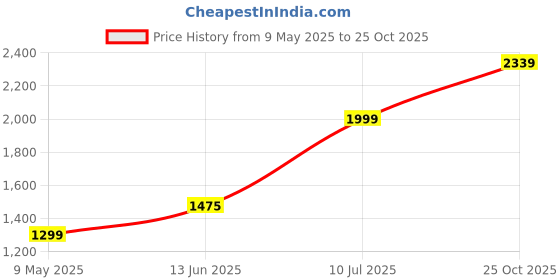 amazon.in TechKing (15 Years Warranty) Instant Tap Wall Water Heater/Geyser For Kitchen,Bathroom,Office,Restaurants,Labs,Clinics,Saloon,Led Electric Head Water Heaters Body And Butt,Doggie Wipes Measure Price History Graph from 9 May 2025 to 25 Oct 2025