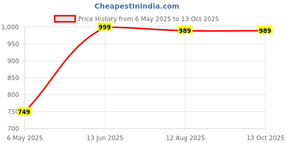 amazon.in techking 15 Years Warranty Portable Stainless Steel Electric Grinder Machine – Multifunction Food Grinder for Grains, Spices, Cereals, Coffee Beans, and Nuts – Perfect for Home Use techking Price History Graph from 6 May 2025 to 13 Oct 2025
