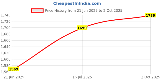 amazon.in Techking (15 YEARS WARRANTY) Rechargeable Citrus Juicer, Orange Squeezer, Mosambi Juicer, Wireless Portable Juicer Blender with USB Charging Electric Fruit Juicer for Travel & Kitchen Purpose Price History Graph from 21 Jun 2025 to 2 Oct 2025
