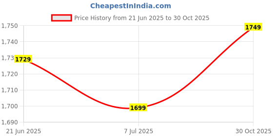 amazon.in Techking (15 YEARS WARRANTY) Rechargeable Citrus Juicer, Orange Squeezer, Mosambi Juicer, Wireless Portable Juicer Blender with USB Charging Electric Fruit Juicer for Travel & Kitchen Purpose Price History Graph from 21 Jun 2025 to 30 Oct 2025
