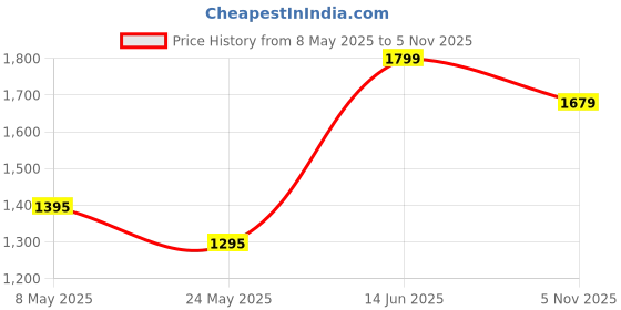 amazon.in TechKing 15 YEARS WARRANTY Rechargeable Dual-Head Mini Fan with Mist & LED – USB Powered Cooling Fan with Customizable Speeds and Stylish Lighting for Desk or Travel techking Price History Graph from 8 May 2025 to 5 Nov 2025