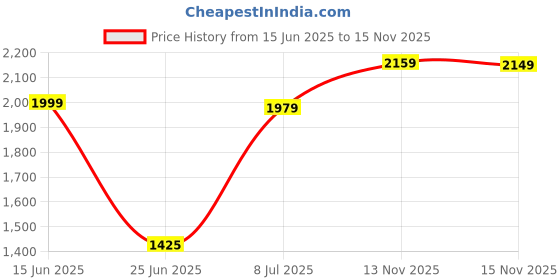 amazon.in Techking 15 YEARS WARRANTY Ultrasonic Cool Mist Humidifier with Anti-Gravity Design: 800ml Capacity, LED Display, Aroma Diffuser & Night Light for Office and Home Price History Graph from 15 Jun 2025 to 15 Nov 2025