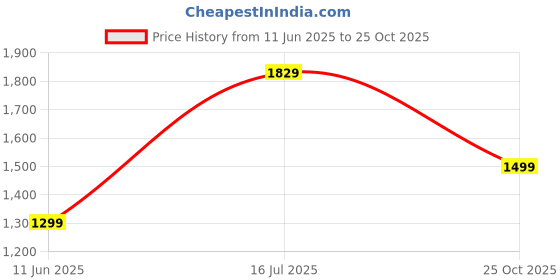 amazon.in Techking (20 Years Warranty) 5 In 1 Hair Styler, Hot Air Brush, Airwrap Styler, Negative Ion Comb For Straightening,Curling Appliances With 5 Interchangeable Brushes Best Styler For Women-Pink Price History Graph from 11 Jun 2025 to 25 Oct 2025