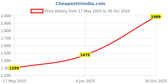 amazon.in Techking 𝐖𝐈𝐍𝐓𝐄𝐑 𝐃𝐄𝐀𝐋 𝐖𝐈𝐓𝐇 𝟏𝟓 𝐘𝐄𝐀𝐑𝐒 𝐖𝐀𝐑𝐑𝐀𝐍𝐓𝐘 360° Flexible Instant Water Heater with LED Electric Head and Real-Time Temperature Display – Ideal for Household & Clinic Use Price History Graph from 17 May 2025 to 30 Oct 2025