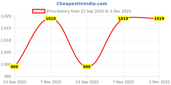 amazon.in TechKing 3D Headset Virtual Reality Glasses - 3D Goggles Headsets for Video Movies & Games Compatible with All Smartphones Price History Graph from 23 Sep 2025 to 3 Dec 2025