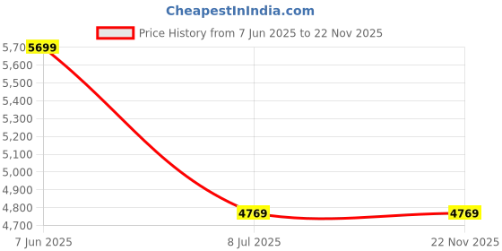 amazon.in TechKing 𝐒𝐏𝐄𝐂𝐈𝐀𝐋 𝐃𝐄𝐀𝐋 𝐖𝐈𝐓𝐇 𝟏𝟓 𝐘𝐄𝐀𝐑𝐒 𝐖𝐀𝐑𝐑𝐀𝐍𝐓𝐘 3D Virtual Reality Goggles Headset with Over Ears HiFi Headphones for Tv, Movies & Video Games, Compatibale All Smartphone techking Price History Graph from 7 Jun 2025 to 22 Nov 2025