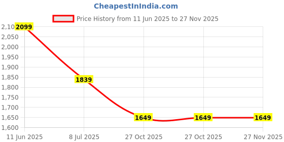 amazon.in TechKing (𝐅𝐈𝐑𝐒𝐓 𝐓𝐈𝐌𝐄 𝐄𝐕𝐄𝐑 𝐃𝐄𝐀𝐋 𝐖𝐈𝐓𝐇 𝟏𝟕 𝐘𝐄𝐀𝐑𝐒 𝐖𝐀𝐑𝐑𝐀𝐍𝐓𝐘) 3D VR Glasses Giant Screen VR Headset Video Game Movies 3m to Show 1050" Screen 360 Degree Panoramic Price History Graph from 11 Jun 2025 to 27 Nov 2025