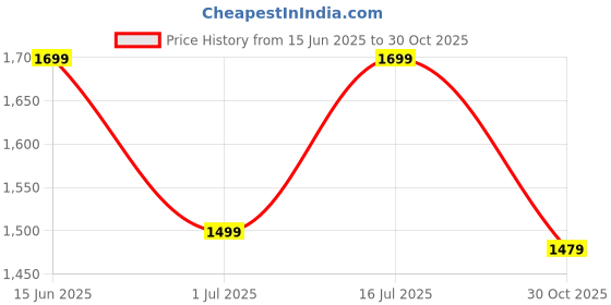 amazon.in Techking Action Camera 1080P 12MP Sports Camera Full HD 2.0 Inch Action Cam 30m/98ft Underwater Waterproof Camera with Mounting Accessories techking Price History Graph from 15 Jun 2025 to 30 Oct 2025