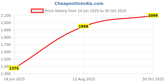 amazon.in Techking (𝐄𝐗𝐂𝐋𝐔𝐒𝐈𝐕𝐄 𝐃𝐄𝐀𝐋 𝐖𝐈𝐓𝐇 𝟐𝟎 𝐘𝐄𝐀𝐑𝐒 𝐖𝐀𝐑𝐑𝐀𝐍𝐓𝐘) Auto Cut Off Portable Instant Water Heater/Geyser for Kitchen, Bathroom, Office,Labs, Clinics, Saloon & Beauty Parlor Price History Graph from 14 Jun 2025 to 30 Oct 2025