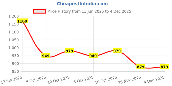 amazon.in TechKing Bluetooth Speaker Portable Wireless Mini 3W Super Bass Stereo Metal Body Loud Sound Bluetooth Wireless Metal BON03 with FM Radio/TF Card Support, Top Tier Sound Clarity and Bass Price History Graph from 13 Jun 2025 to 4 Dec 2025
