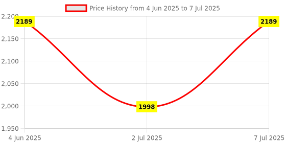 amazon.in Techking Buy ONE GET ONE D20 Touchscreen Smart Watch Bluetooth Smartwatch with Heart Rate Sensor and Basic Functionality for All Boys & Girls (Sky Blue Color) techking Price History Graph from 4 Jun 2025 to 7 Jul 2025