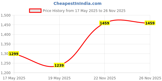 amazon.in Techking Buy ONE GET ONE Mini HD WiFi Camera with APP Remote Control Monitor Home Security 1080P Home Cam with Motion Detection for Indoor and Outdoor Price History Graph from 17 May 2025 to 22 Nov 2025