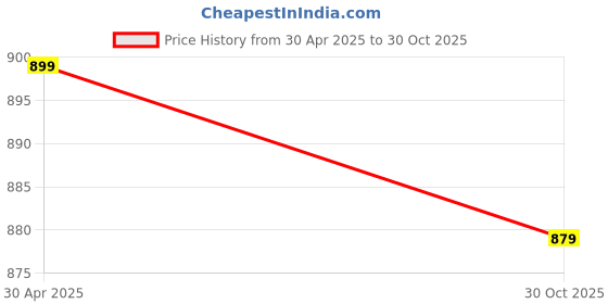 amazon.in Techking Buy ONE GET ONE New 300Mbps Mini USB WiFi Dongle Wireless Adapter - 802.11n Network LAN Card for Fast Internet Connectivity on PC, Laptop & Smart Devices (15 Years Warranty) Price History Graph from 30 Apr 2025 to 30 Oct 2025