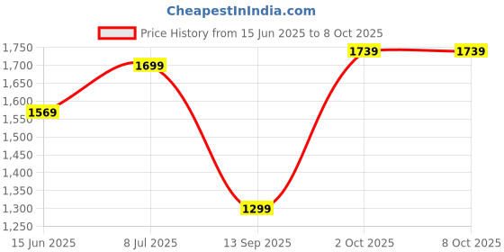 amazon.in techking 𝟏𝟓 𝐘𝐞𝐚𝐫𝐬 𝐖𝐚𝐫𝐫𝐚𝐧𝐭𝐲 Citrus Juicer, Orange Squeezer, Mosambi Juicer, Wireless Portable Juicer Blender with USB Charging Electric Fruit Juicer for Travel & Kitchen techking Price History Graph from 15 Jun 2025 to 7 Oct 2025
