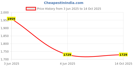amazon.in Techking Combo C1075 - D20 Touchscreen Bluetooth Smart Watch with Heart Rate Sensor, Basic Functionality & M9 Smart Fitness Band, Heart Rate Monitor Sensor OLED Bluetooth Wristband techking Price History Graph from 3 Jun 2025 to 13 Oct 2025