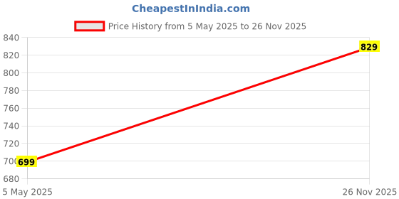 amazon.in TechKing Combo Pack of 2 Items - 3.5mm Professional Mini Metal Microphone, BT440 Wireless Bluetooth Audio Receiver (1 Year Warranty) techking Price History Graph from 5 May 2025 to 26 Nov 2025
