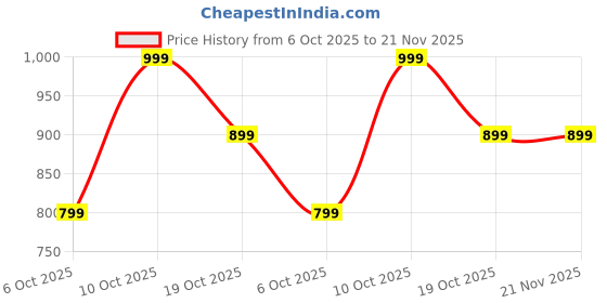 amazon.in TechKing Combo Pack of 2 Items - Mini Lavalier Mic Microphone, TG 113 Bluetooth Smart Speaker (1 Year Warranty) Price History Graph from 6 Oct 2025 to 20 Nov 2025