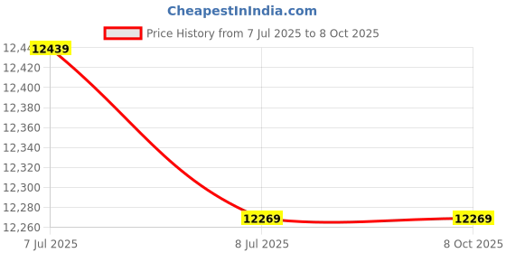 amazon.in TechKing (COMBO PACK SPECIAL WITH 12 YEARS WARRANTY) Bluetooth D20 SmartWatch with Heart Rate & Blood Pressure Monitor 1080p Sports Waterproof Action Camera, VLOG Pocket Handheld Gimbal Stabilizer, Wireless Smartphone Gimbal Stabilizer, 3-Axis Smartphone Handheld Gimbal Stabilizer Price History Graph from 7 Jul 2025 to 8 Oct 2025