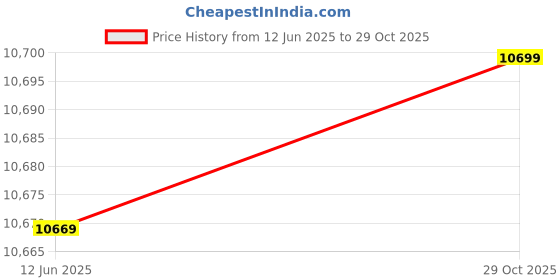amazon.in TechKing (COMBO PACK SPECIAL WITH 12 YEARS WARRANTY) Bluetooth D20 SmartWatch with Heart Rate & Blood Pressure Monitor 4K Wifi Waterproof Action Sport Camera, Superior Stabilization, 3-Axis Gimbal Stabilizer for Mirrorless Cameras 360 Degree Movement, 2kg Tested Payload, Axis Locks, Black Price History Graph from 12 Jun 2025 to 29 Oct 2025