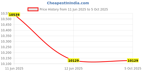amazon.in TechKing (COMBO PACK SPECIAL WITH 12 YEARS WARRANTY)1080p Sports Waterproof Action Camera, V2 Gimbal Stabilizer for Smartphone, 3-Axis Handheld Gesture Control Phone Gimbal, with Grip AI Face Tracking Adjustable Fill Light Price History Graph from 11 Jun 2025 to 5 Oct 2025