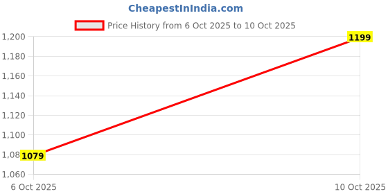 amazon.in Techking Electric Egg Mixer Beater Hand Held 7 Speeds Roasting Stainless Steel Appliances Kitchen Baking Tool 100 W Hand Blender (Multicolor) Price History Graph from 6 Oct 2025 to 10 Oct 2025