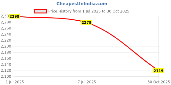amazon.in TechKing Electric Panini Press Grill Breakfast Sandwich Maker with Nonstick Two-Sided Hot Plates, LED Lights & Thermostat Control, Perfect for Cooking Burger & Grilled Cheese Price History Graph from 1 Jul 2025 to 30 Oct 2025