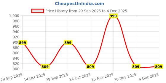 amazon.in Techking Electronic Mosquito Killerhine for Home | Electric Mosquito Killer Repellent Lamp | Mosquito Killerhine Trap Lamp Fly Killer Current Lamp Price History Graph from 29 Sep 2025 to 3 Dec 2025