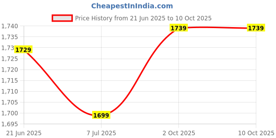 amazon.in Techking (HOT 15 YEARS WARRANTY) Rechargeable Citrus Juicer, Orange Squeezer, Mosambi Juicer, Wireless Portable Juicer Blender with USB Charging Electric Fruit Juicer for Travel & Kitchen Price History Graph from 21 Jun 2025 to 9 Oct 2025