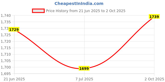 amazon.in Techking (HOT 5 YEAR REPLACEMENT WARRANTY) Citrus Juicer, Orange Squeezer, Mosambi Juicer, Wireless Portable Juicer Blender with USB Charging Electric Fruit Juicer for Travel & Kitchen Price History Graph from 21 Jun 2025 to 2 Oct 2025