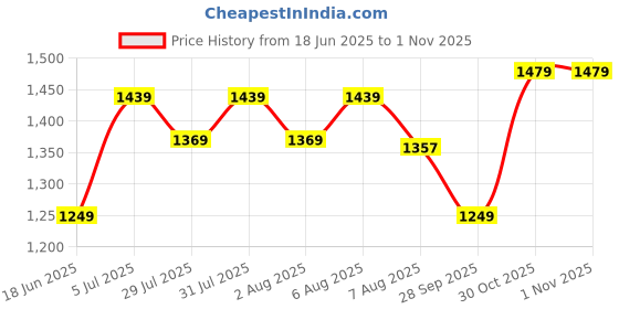amazon.in TechKing (HOT SUMMER WITH 15 YEARS WARRANTY) Mini Portable Air Conditioner, Personal Space Cooler, Convenient Water Filling, Mood LED Light, for Any Space like Home Office Price History Graph from 18 Jun 2025 to 31 Oct 2025