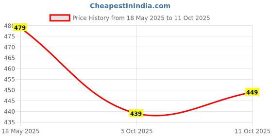 amazon.in TechKing HZ-90 Metal mic 3.5mm /Clip Microphone for YouTube,Collar Mike,Voice Recording for All Smartphones 1 Year Warranty Price History Graph from 18 May 2025 to 11 Oct 2025