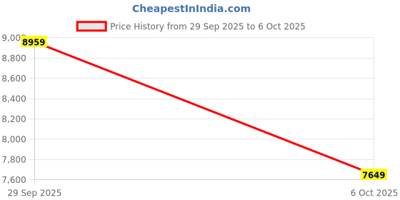 amazon.in TechKing M308 Super Bass Splashproof Wireless Bluetooth Speaker Best Sound Quality Playing with Mobile/Tablet/Laptop/AUX/Memory Card/Pan Drive with FM Price History Graph from 29 Sep 2025 to 6 Oct 2025
