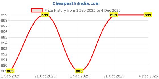 amazon.in Techking M6 Smart Band, Activity Tracker Fitness Band, Sleep Monitor, Step Tracking, Heart Rate Sensor, Kids Smartwatch for Men, Women Best Gift for Your Loved Ones Price History Graph from 1 Sep 2025 to 3 Dec 2025