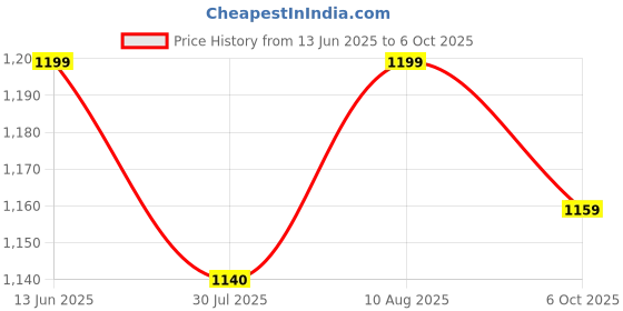 amazon.in TechKing ROYAL Foldable Height Adjusting Stool Space Saving Telescopic Stool Outdoor & Cafeteria Stool Price History Graph from 13 Jun 2025 to 6 Oct 2025