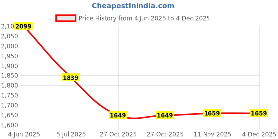 amazon.in techking (SPECIAL 15 YEARS WARRANTY) Virtual Reality Vr Headset 3D Glasses Vr Goggles for Tv, Movies & Video Games, Compatibale All Smartphone techking Price History Graph from 4 Jun 2025 to 4 Dec 2025