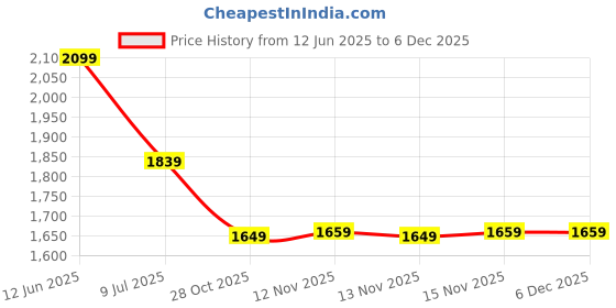 amazon.in Techking (SPECIAL 15 YEARS WARRANTY) Virtual Reality Vr Headset 3D Glasses Vr Goggles for Tv, Movies & Video Games, Compatibale All Smartphone Price History Graph from 12 Jun 2025 to 5 Dec 2025