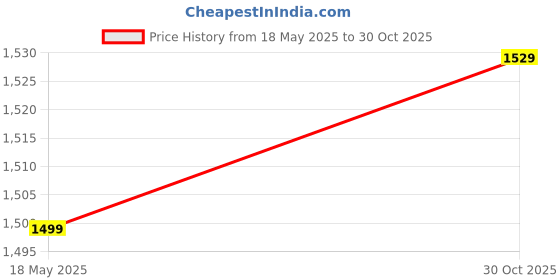 amazon.in TechKing (Special with 12 Years Warranty 1080p Sports Waterproof Action Camera, 228Stand Price History Graph from 18 May 2025 to 30 Oct 2025
